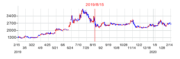 2019年8月15日 09:37前後のの株価チャート